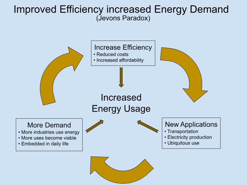 Conceptual view of the energy market expanding as efficiency lowers cost and increases consumption of energy