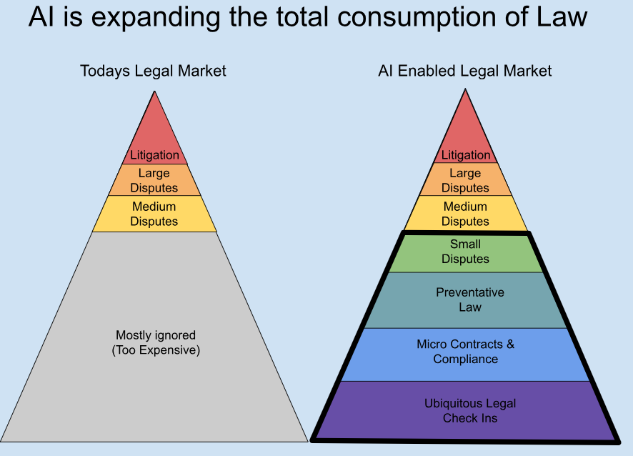 Conceptual view of the legal market expanding as AI lowers cost and increases consumption of legal services