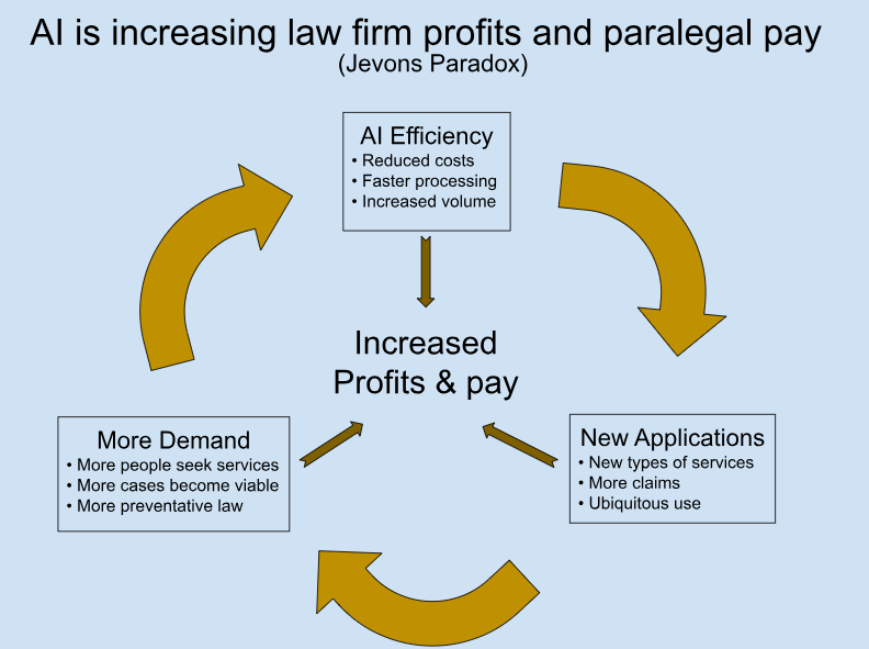 Diagram illustrating how AI can increase law firm profits and paralegal pay through expanded legal work and efficiency