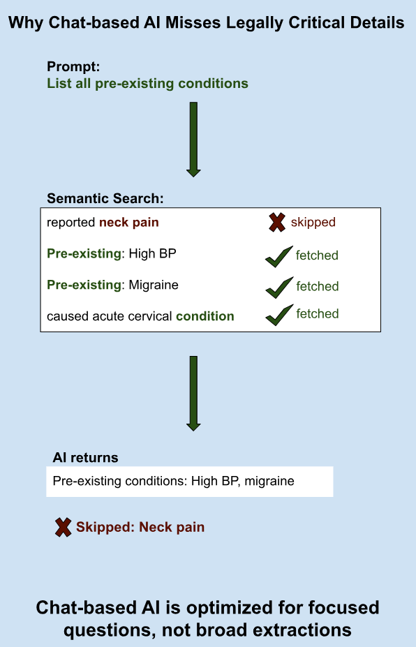 Diagram showing how chat-based AI using RAG retrieves selective snippets and can miss legally critical details in medical records